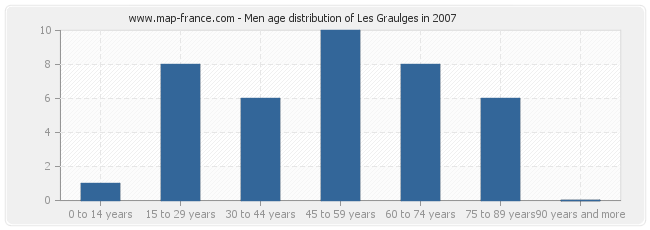 Men age distribution of Les Graulges in 2007